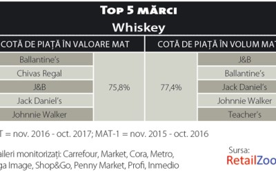 Cine mai face valuri în industria băuturilor spirtoase?