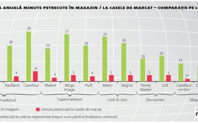 Traficul de clienți în rețelele internaționale, pe plus și în 2017