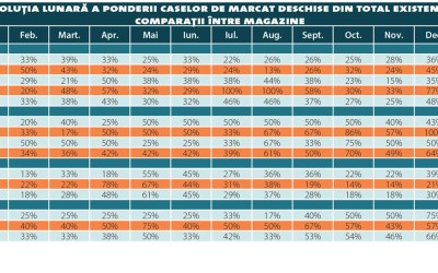 Traficul de clienți în rețelele internaționale, pe plus și în 2017