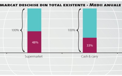 Traficul de clienți în rețelele internaționale, pe plus și în 2017