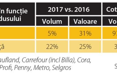 Mărcile private câștigă tot mai mult teren în categoria ouă de consum