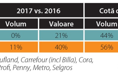 Mărcile private câștigă tot mai mult teren în categoria ouă de consum