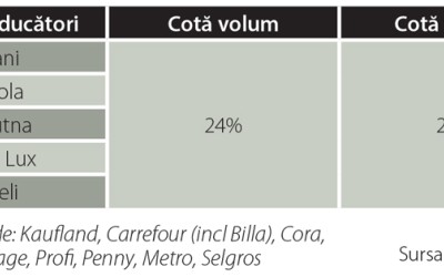 Mărcile private câștigă tot mai mult teren în categoria ouă de consum