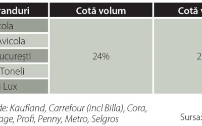 Mărcile private câștigă tot mai mult teren în categoria ouă de consum