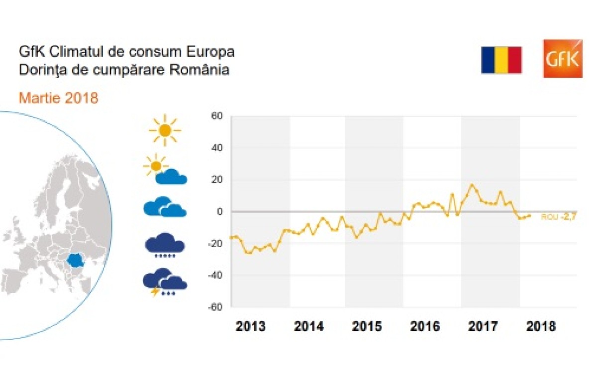 climatul de consum