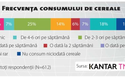 Cerealele pentru mic dejun, o categorie în care brandul și prețul nu mai fac regulile