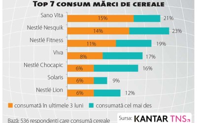 Cerealele pentru mic dejun, o categorie în care brandul și prețul nu mai fac regulile