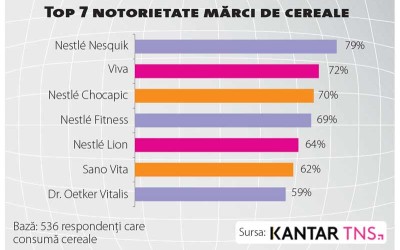 Cerealele pentru mic dejun, o categorie în care brandul și prețul nu mai fac regulile