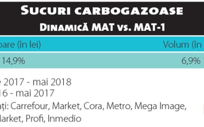 Răcoritoarele, categoria care pierde din efervescență, dar câștigă din inovații