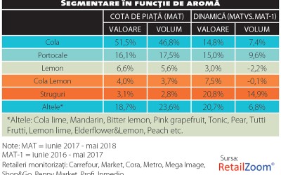Răcoritoarele, categoria care pierde din efervescență, dar câștigă din inovații