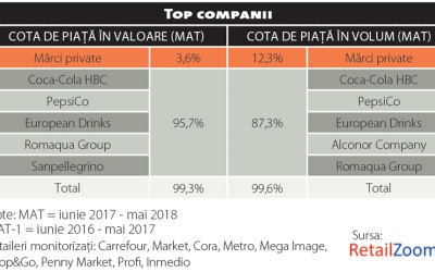 Răcoritoarele, categoria care pierde din efervescență, dar câștigă din inovații