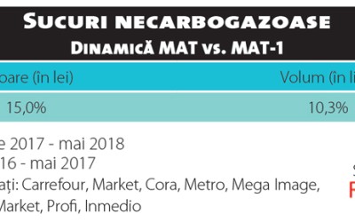 Răcoritoarele, categoria care pierde din efervescență, dar câștigă din inovații