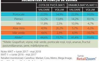 Răcoritoarele, categoria care pierde din efervescență, dar câștigă din inovații
