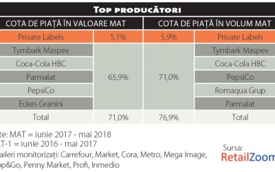 Răcoritoarele, categoria care pierde din efervescență, dar câștigă din inovații