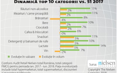 Care au fost motoarele din spatele creșterii pieței în primul semestru?