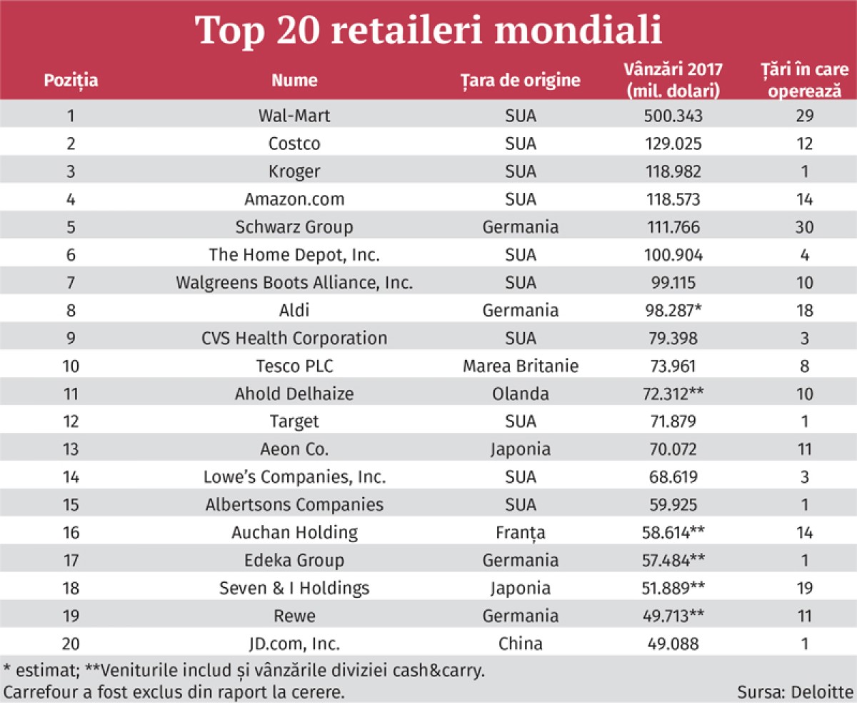 Tabel-retaileri-mondiali