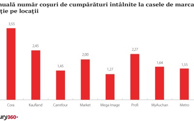 Cum a schimbat orientarea spre proximitate prioritățile rețelelor internaționale?