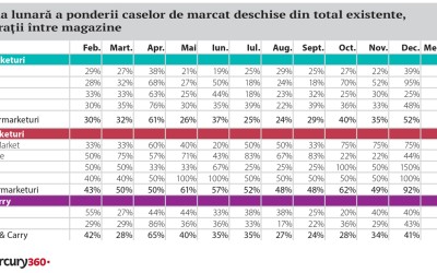 Cum a schimbat orientarea spre proximitate prioritățile rețelelor internaționale?