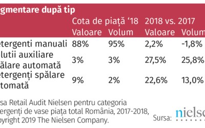 Detergenții de vase, o categorie care face upgrade prin automatizare