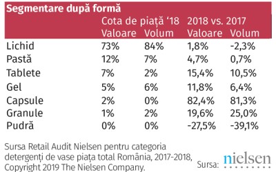 Detergenții de vase, o categorie care face upgrade prin automatizare