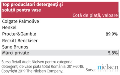 Detergenții de vase, o categorie care face upgrade prin automatizare