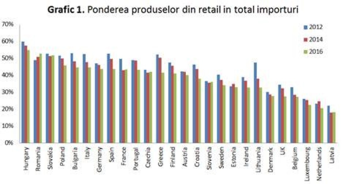 Pondere importuri