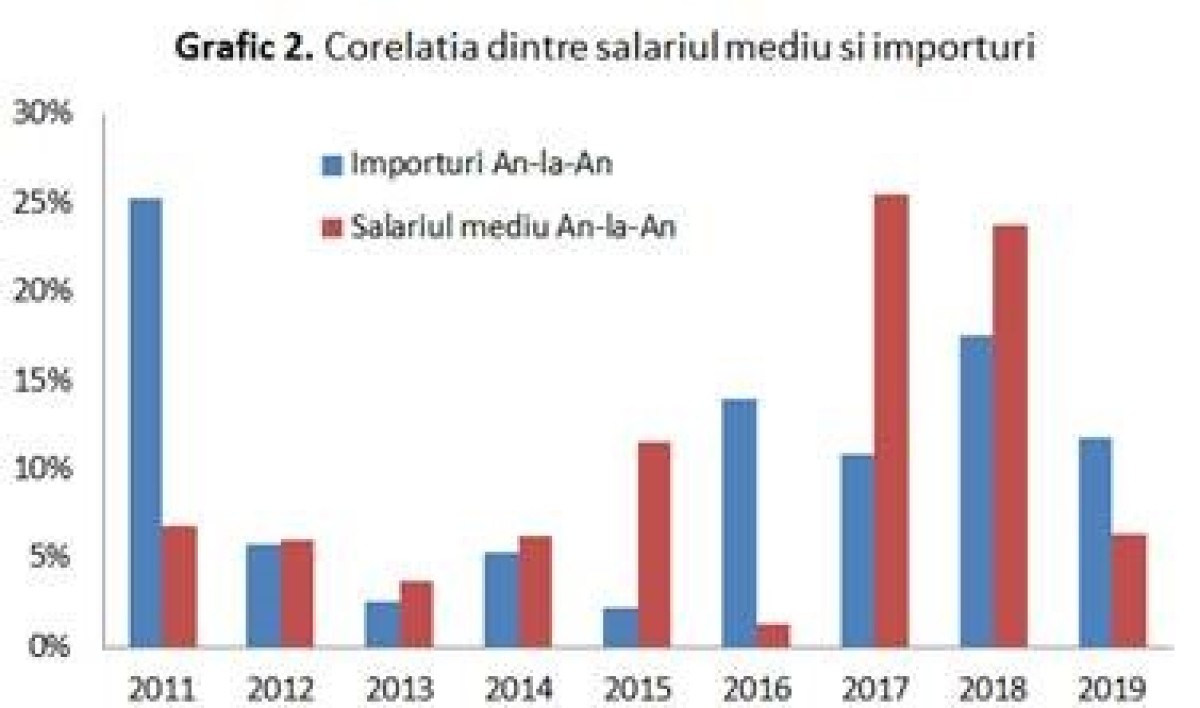 corelatia dintre salariul mediu si importuri
