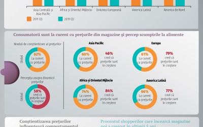 Trendurile de shopper care dau tonul schimbărilor în retail
