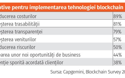 Blockchain, vârful de lance în transformarea industriei de retail