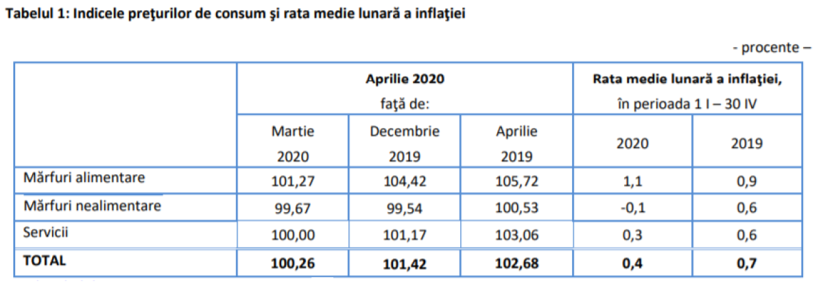 inflatie aprilie