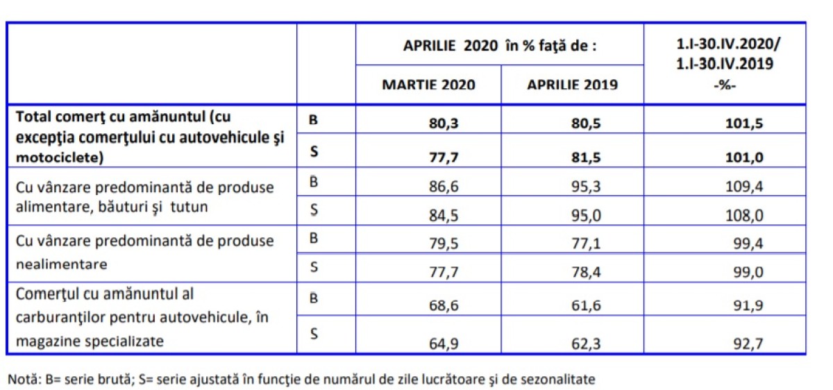 INS aprilie consum