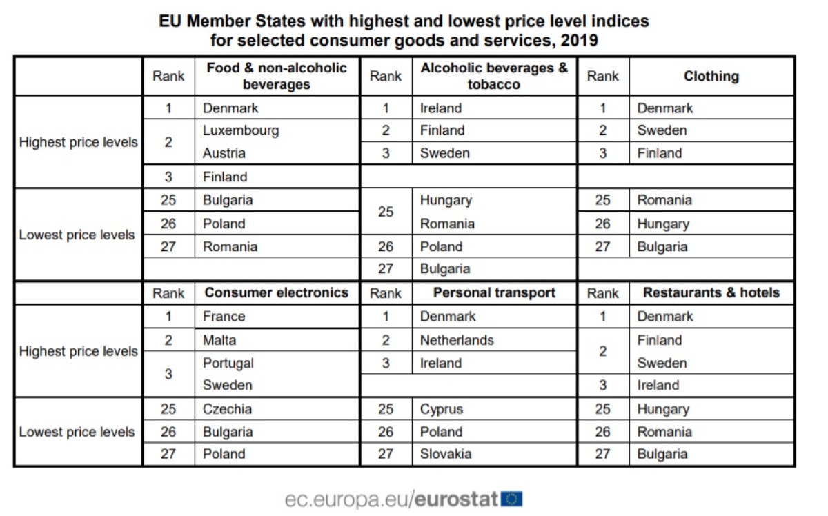 eurostat alimente