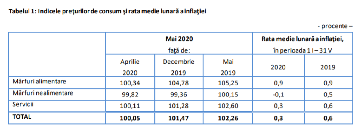 inflatie MAI 2020