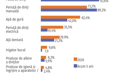 Tehnologia, tot mai întâlnită în rutina zilnică de îngrijire orală