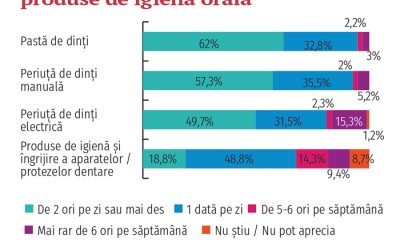 Tehnologia, tot mai întâlnită în rutina zilnică de îngrijire orală