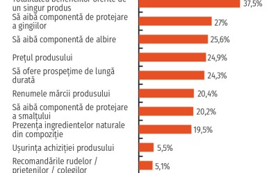 Tehnologia, tot mai întâlnită în rutina zilnică de îngrijire orală