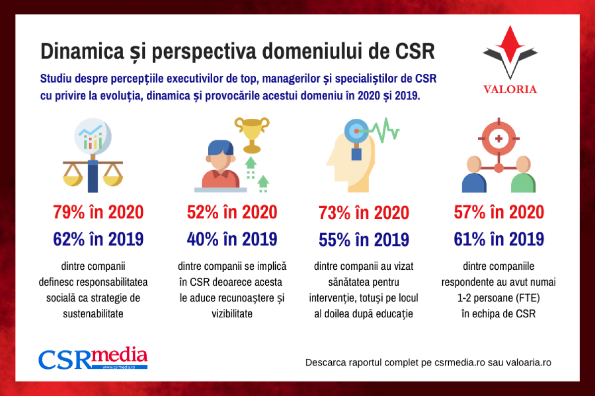 CSR RO