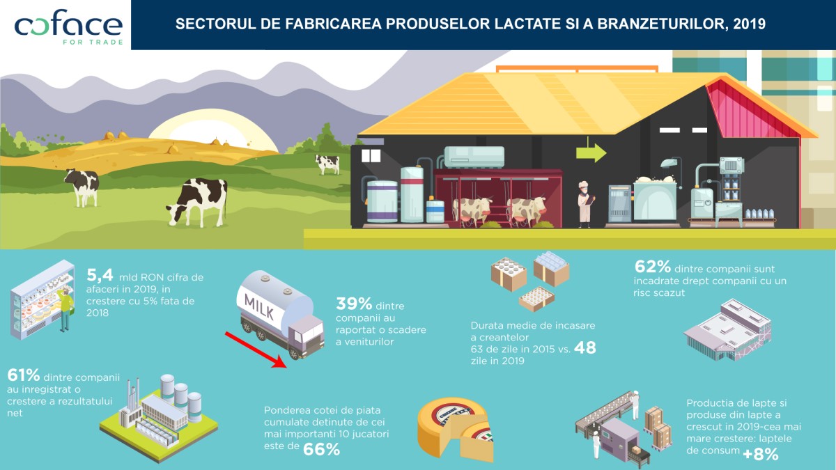 Coface Infografic Lactate 2019