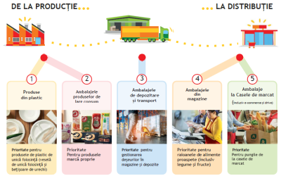 Auchan vrea ambalaje 100% ecologice pentru produsele marcă proprie până în 2025