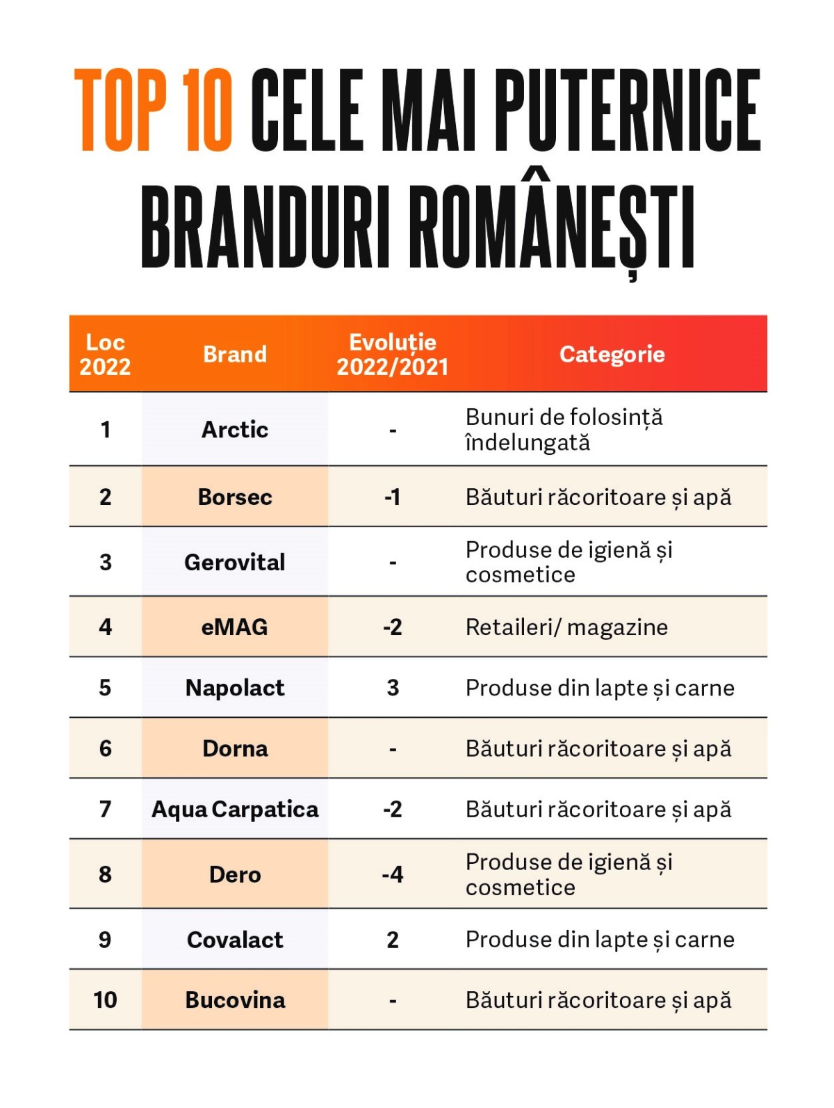 BrandRo 2022-Top 10