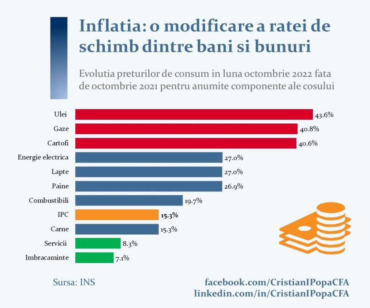 inflatie cristi popa