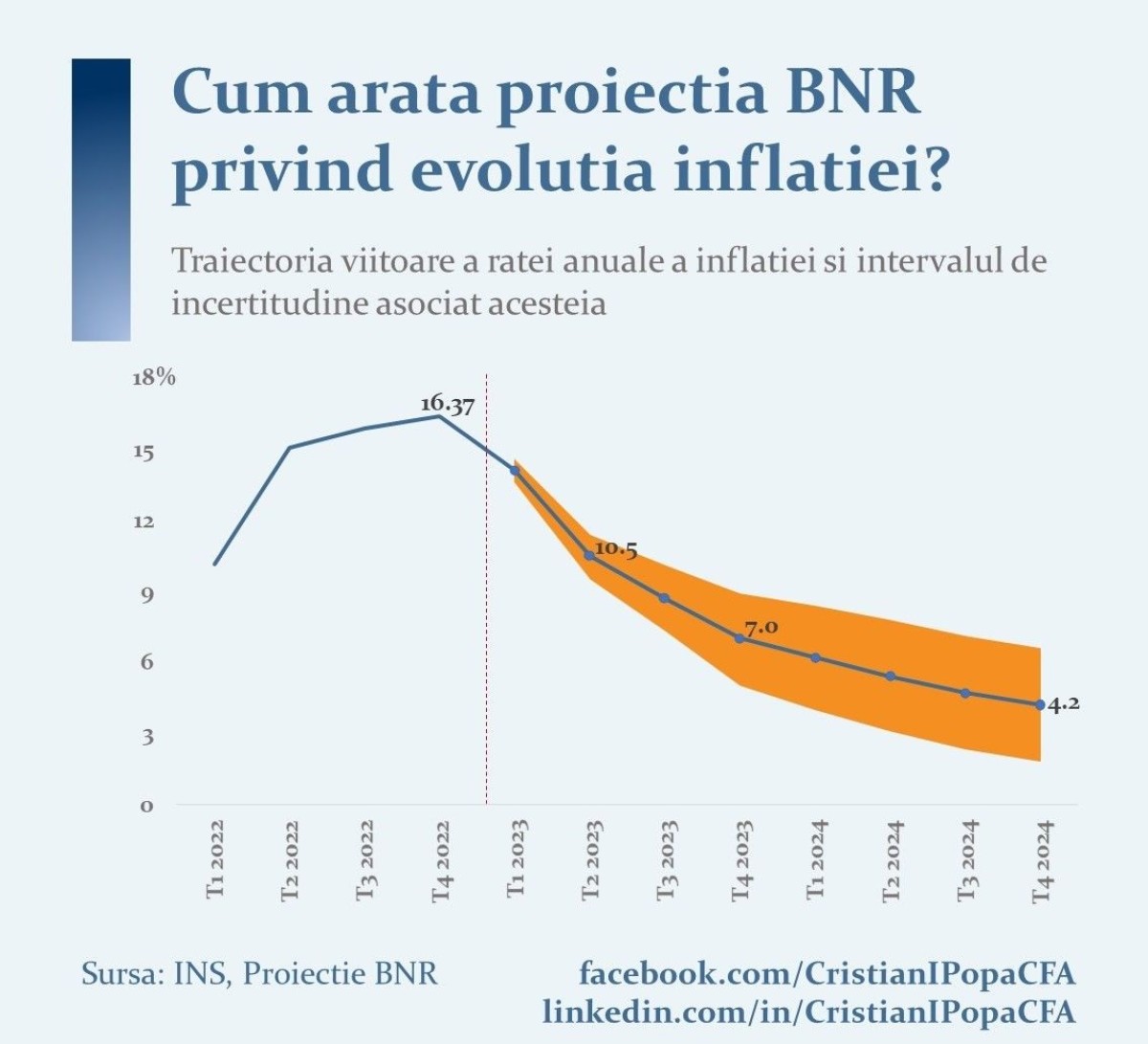 BNR prognoza inflatie