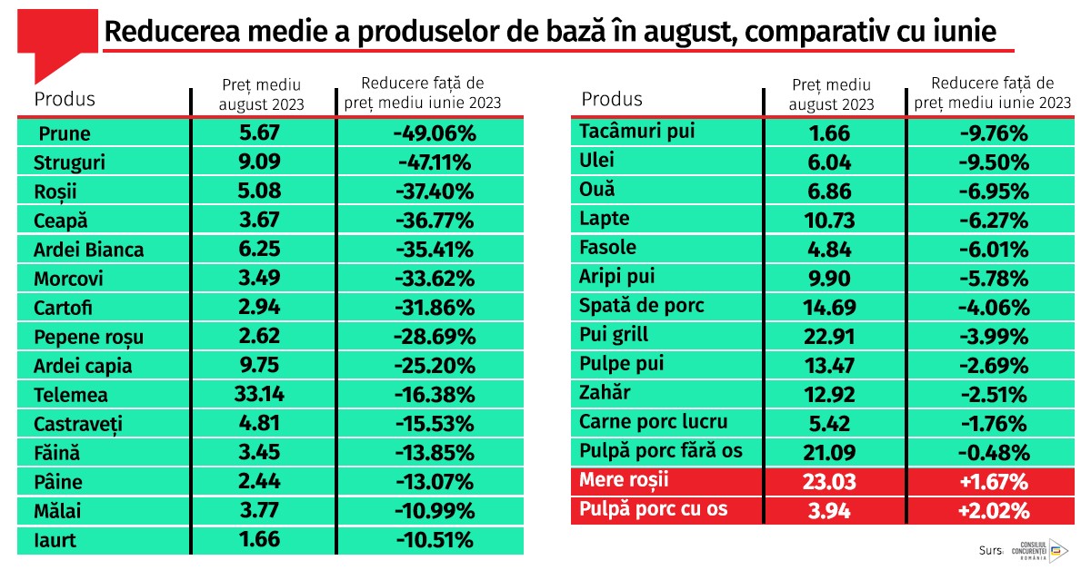 preturi-alimente-aug-vs-iunie