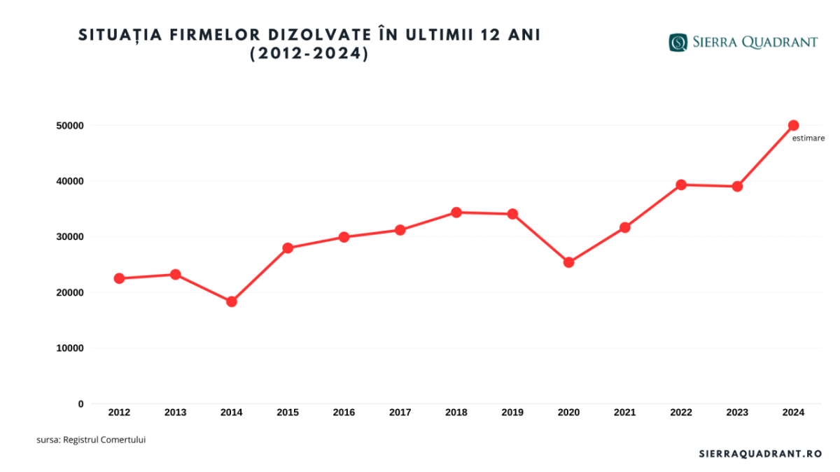 analiza firme dizolvate sierra quadrant