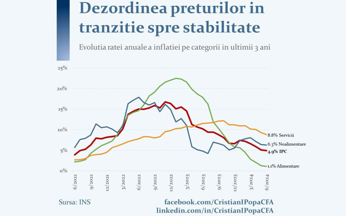 Cristian Popa CFA analiza inflatie