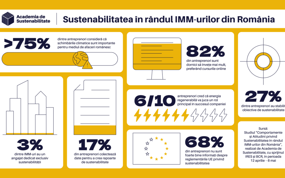 Infografic studiu Academia de Sustenabilitate BCR si IRES