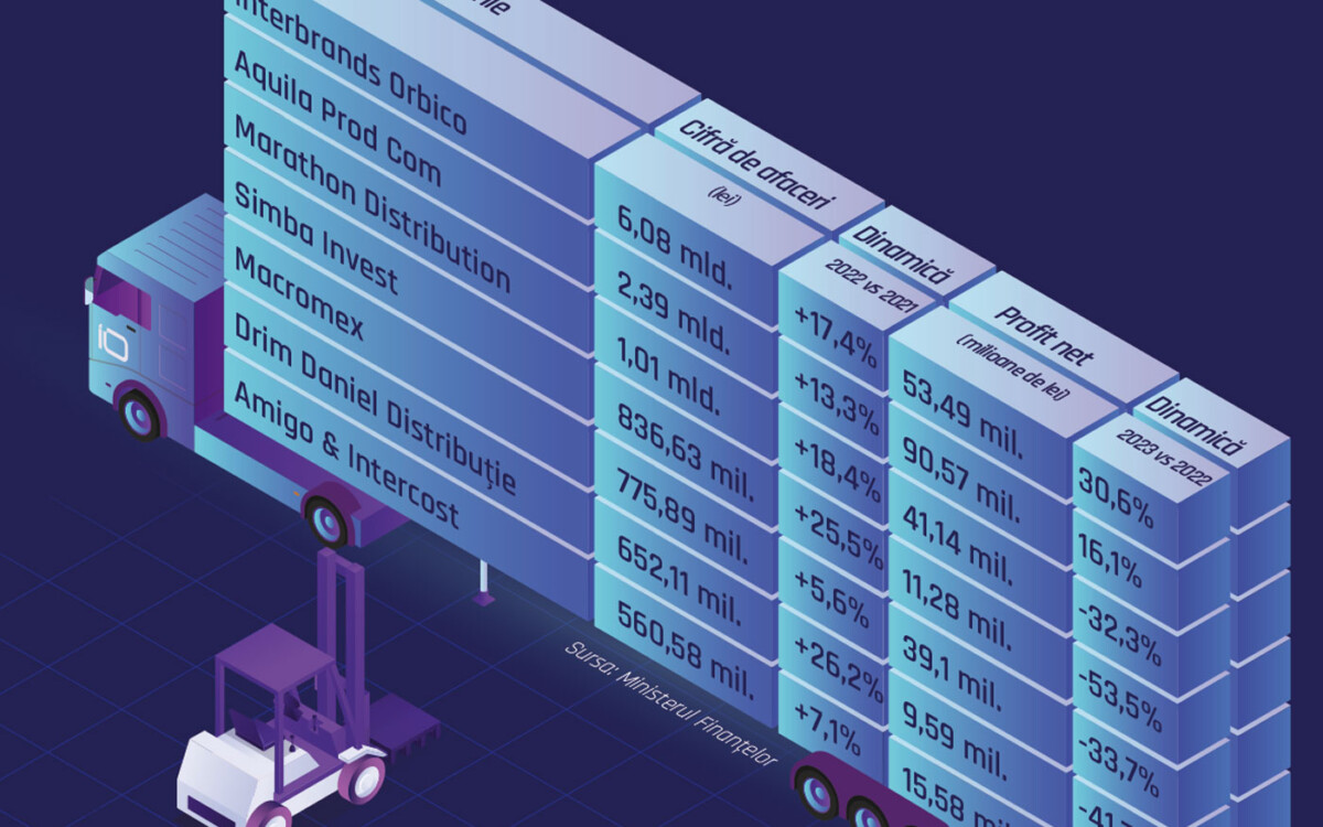 Top evolutie companii distributie Industry Overview