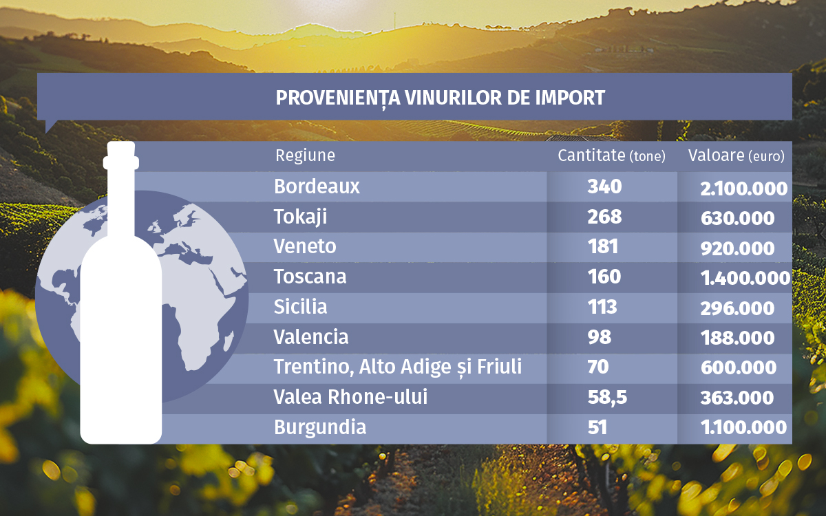 grafic proveniență vinuri de import wines of romania