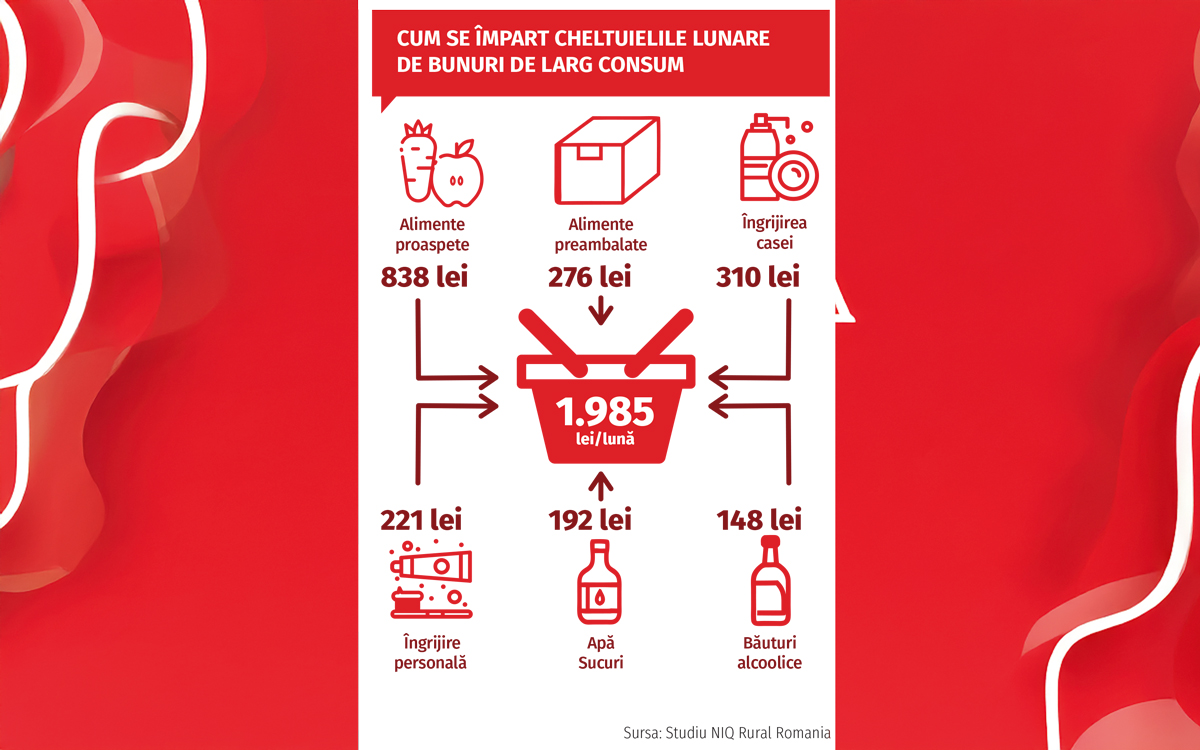 România rurală: o radiografie a comportamentului de cumpărare. Vezi mai multe pe revistaprogresiv.ro