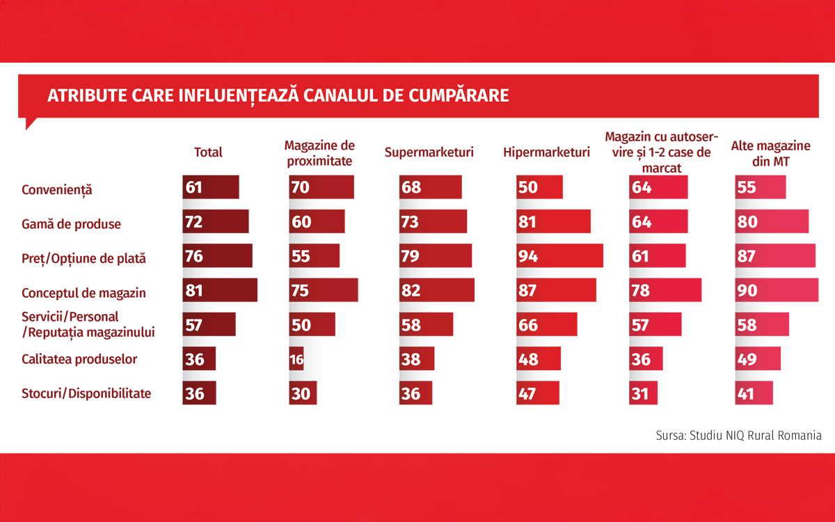 România rurală: o radiografie a comportamentului de cumpărare